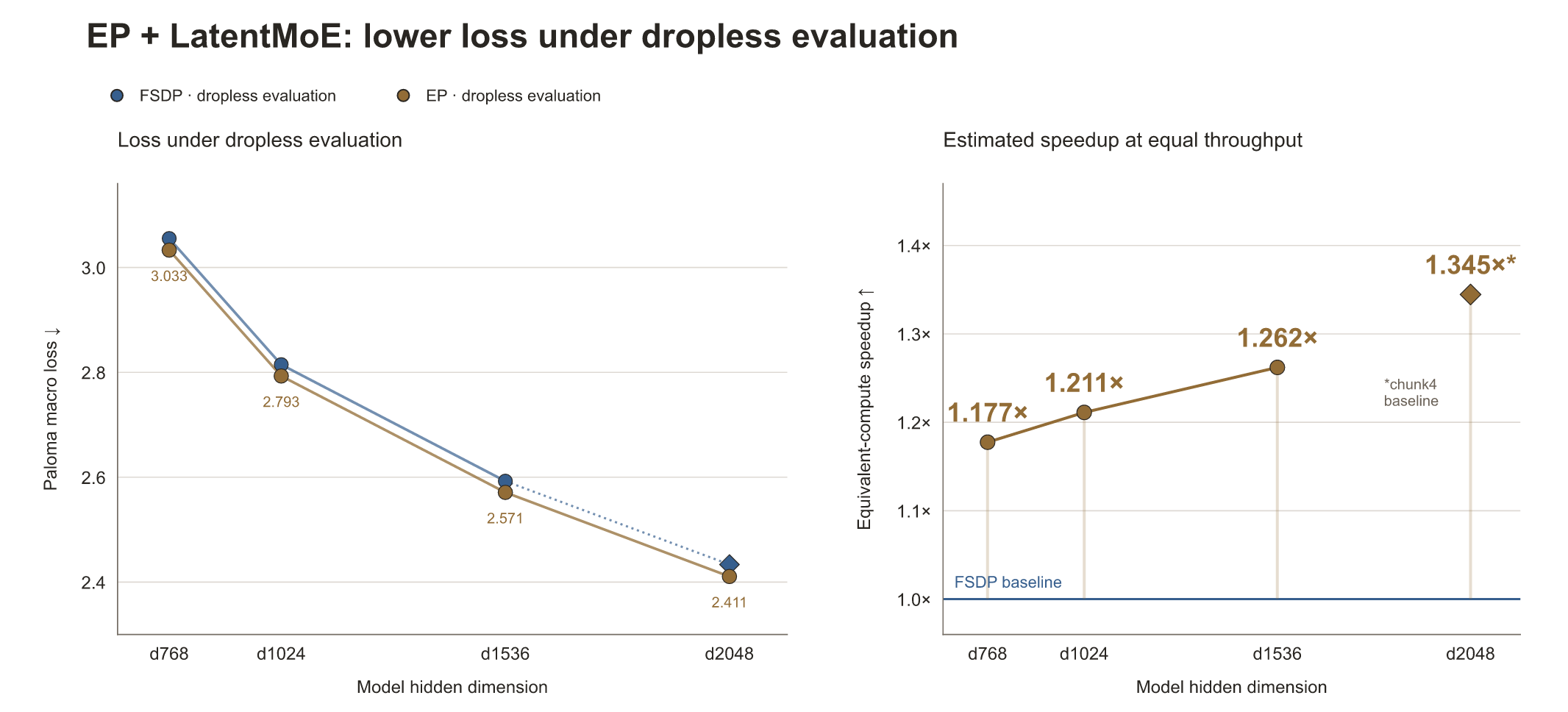 EP and LatentMoE have lower loss than the FSDP baseline at four model sizes.
