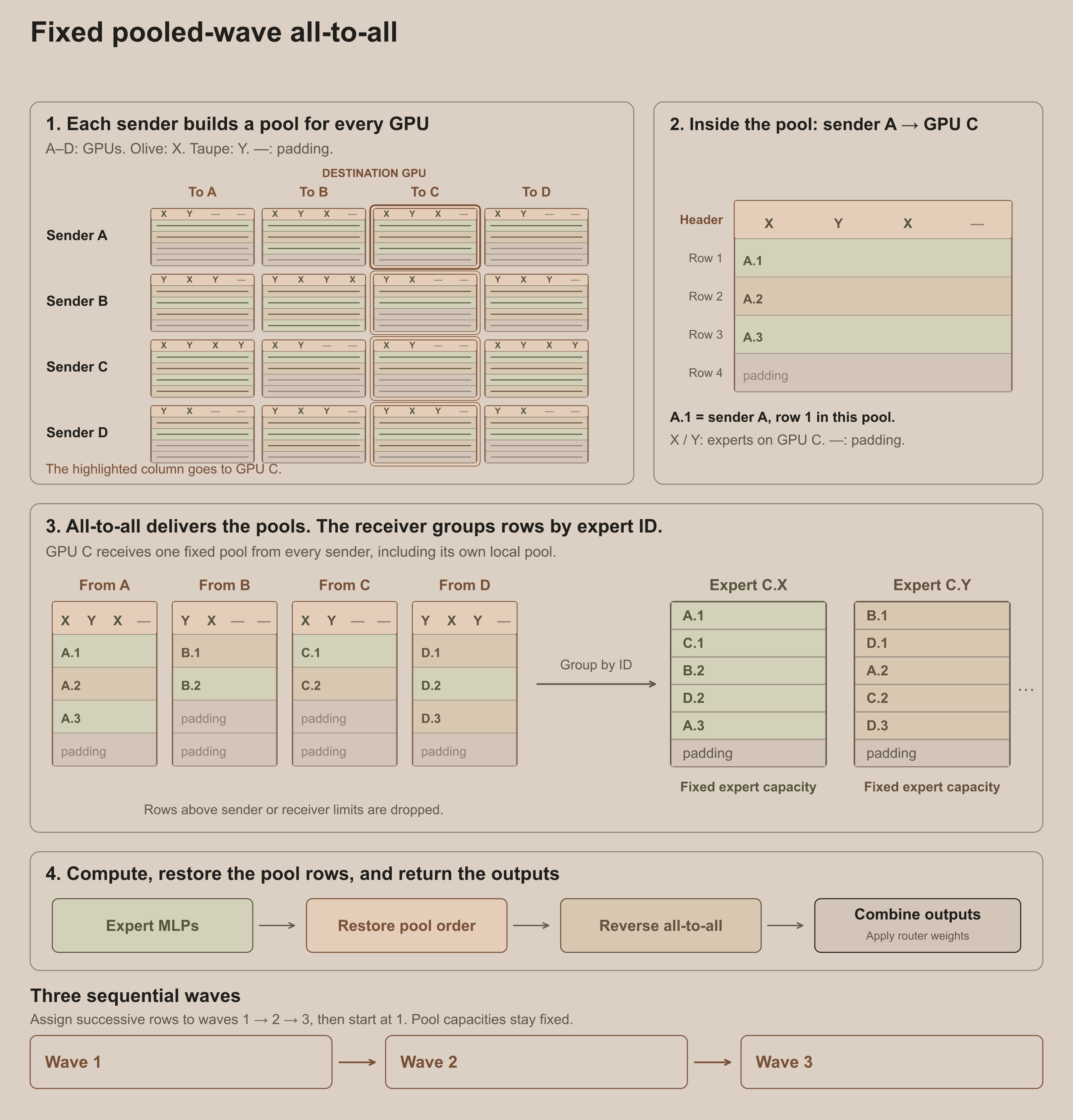 Fixed pooled-wave all-to-all: sender pools, expert IDs and activation rows, receiver grouping, computation, return, and three sequential waves.