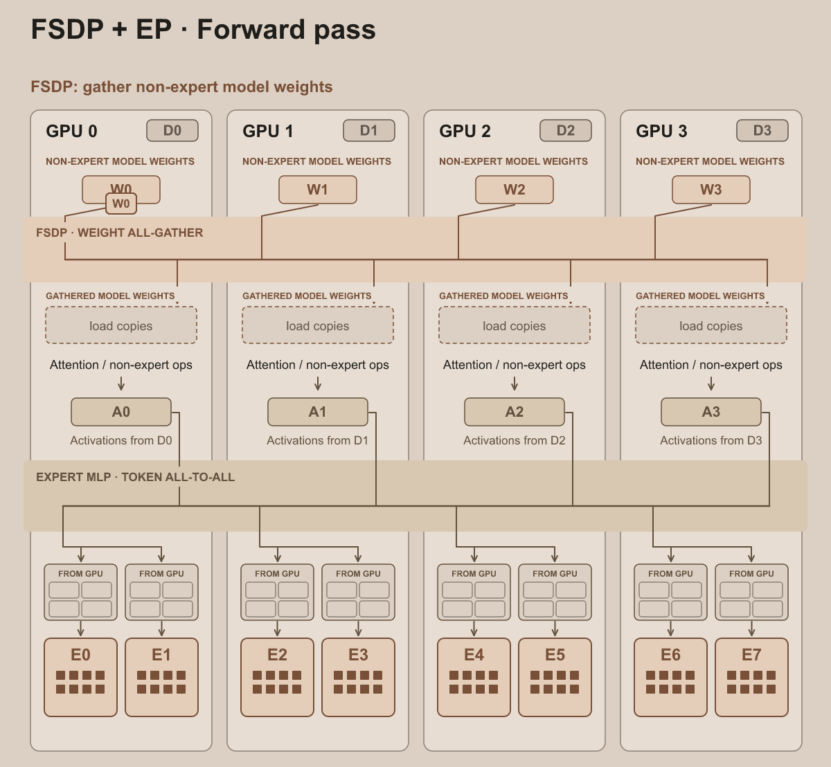 FSDP and Expert Parallelism: forward pass