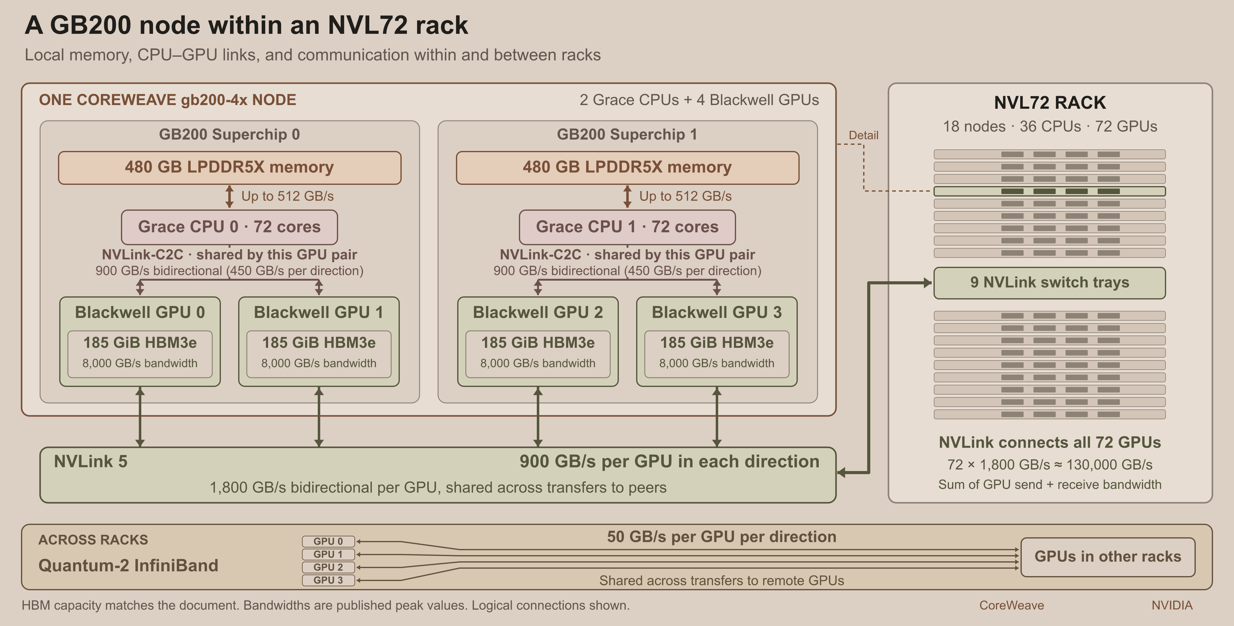 A GB200 node with four GPUs inside an NVL72 rack.