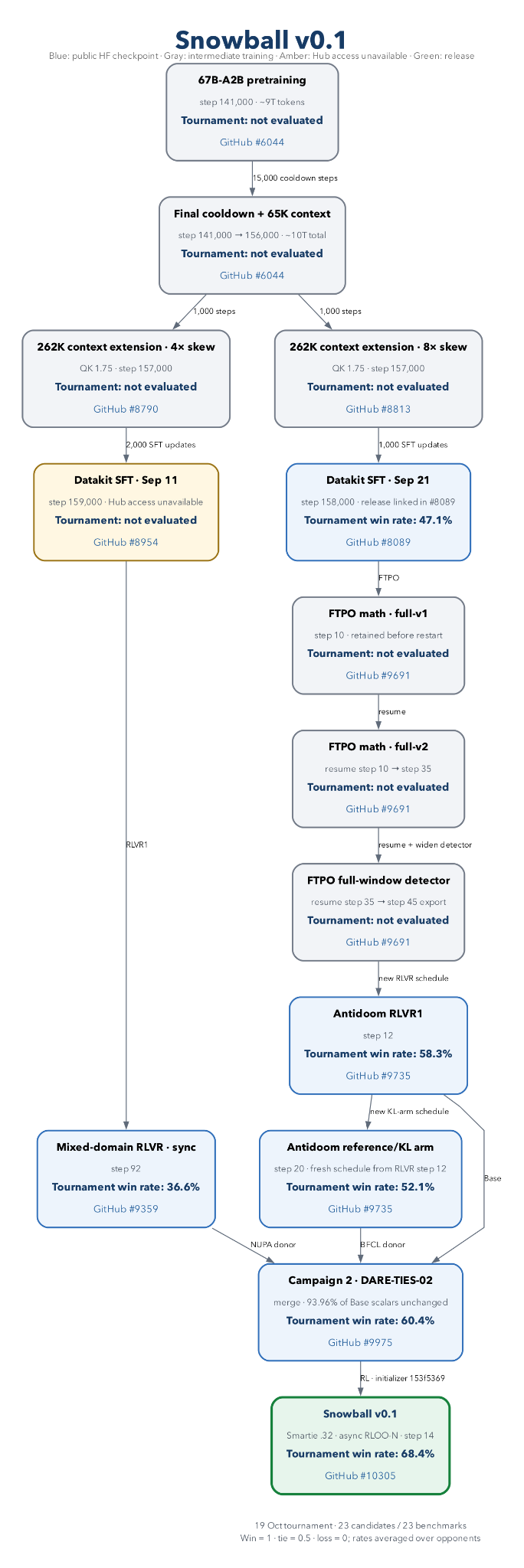 Graph of Snowball v0.1’s lineage: 14 post-trained models connected by SFT, RLVR, FTPO and model-merging steps, with tournament win rates.