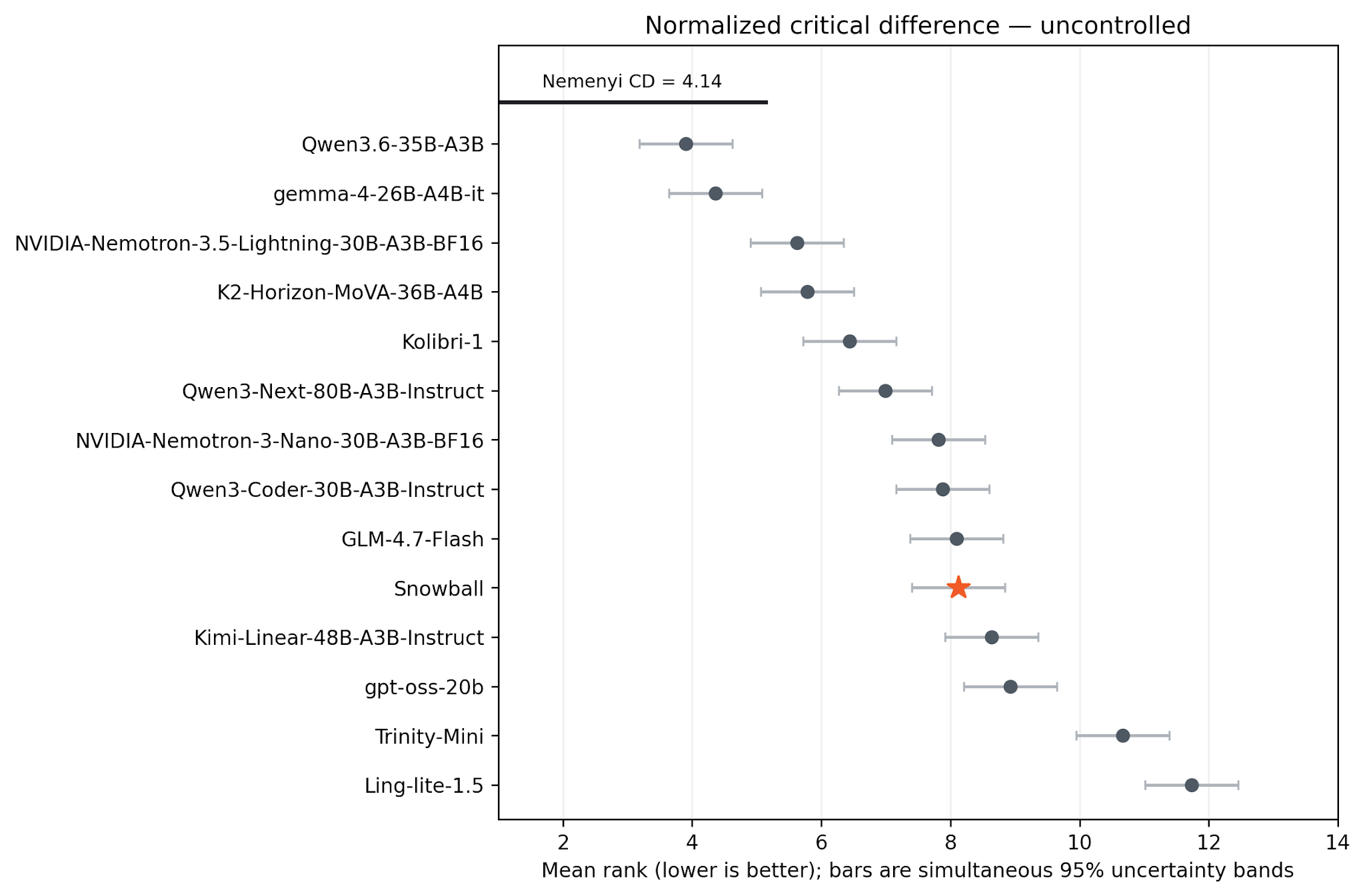 Critical difference plot ranking Snowball v0.1 against peer models on all policy benchmarks, with 95% rank uncertainty bands.