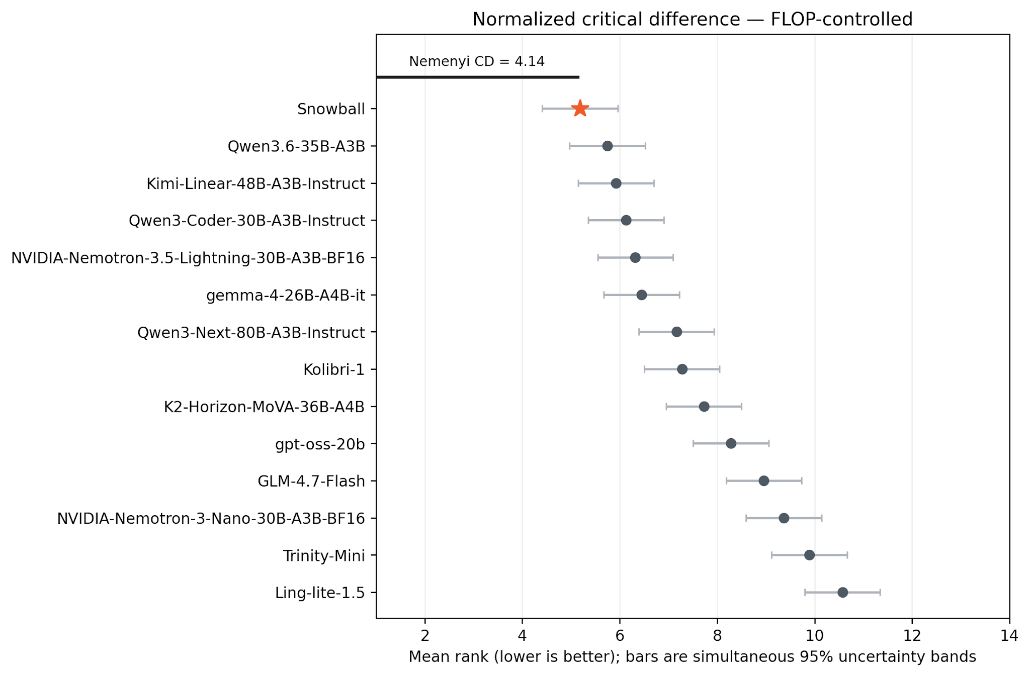FLOP-controlled critical difference plot showing mean adjusted ranks for Snowball and peer models.