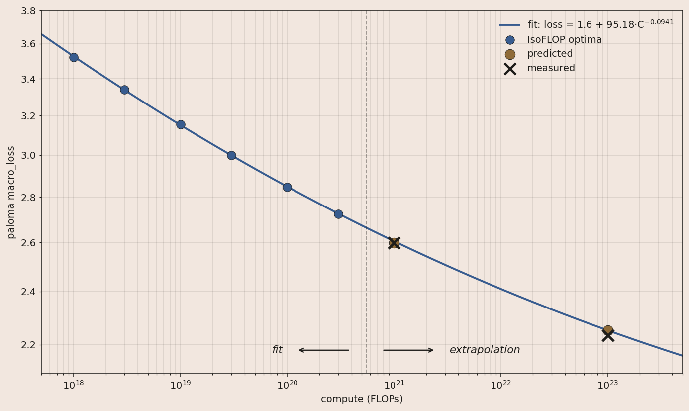 Baseline scaling curve: paloma macro loss vs compute, with held-out 1e21 and 1e23 runs landing on the fit