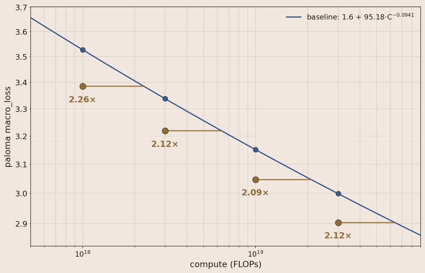 Combined-recipe optima vs the baseline scaling curve across four compute budgets