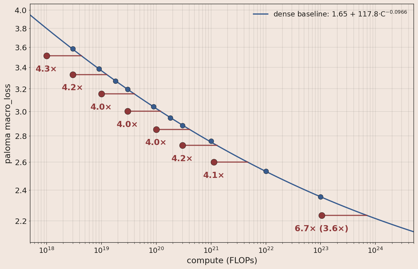 Dense baseline scaling law with MoE points overlaid; horizontal arrows mark the compute the dense law would need to match each MoE loss