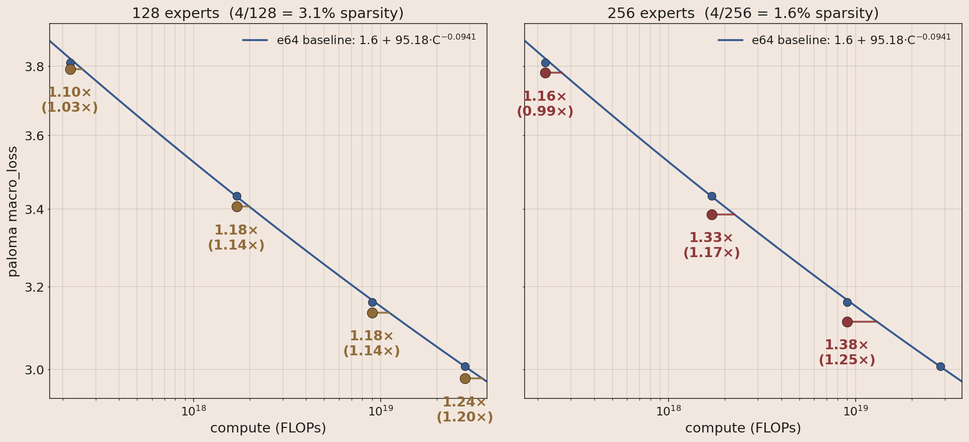 Expert sparsity speedup: 128 and 256 expert variants vs the 64-expert baseline across four compute scales
