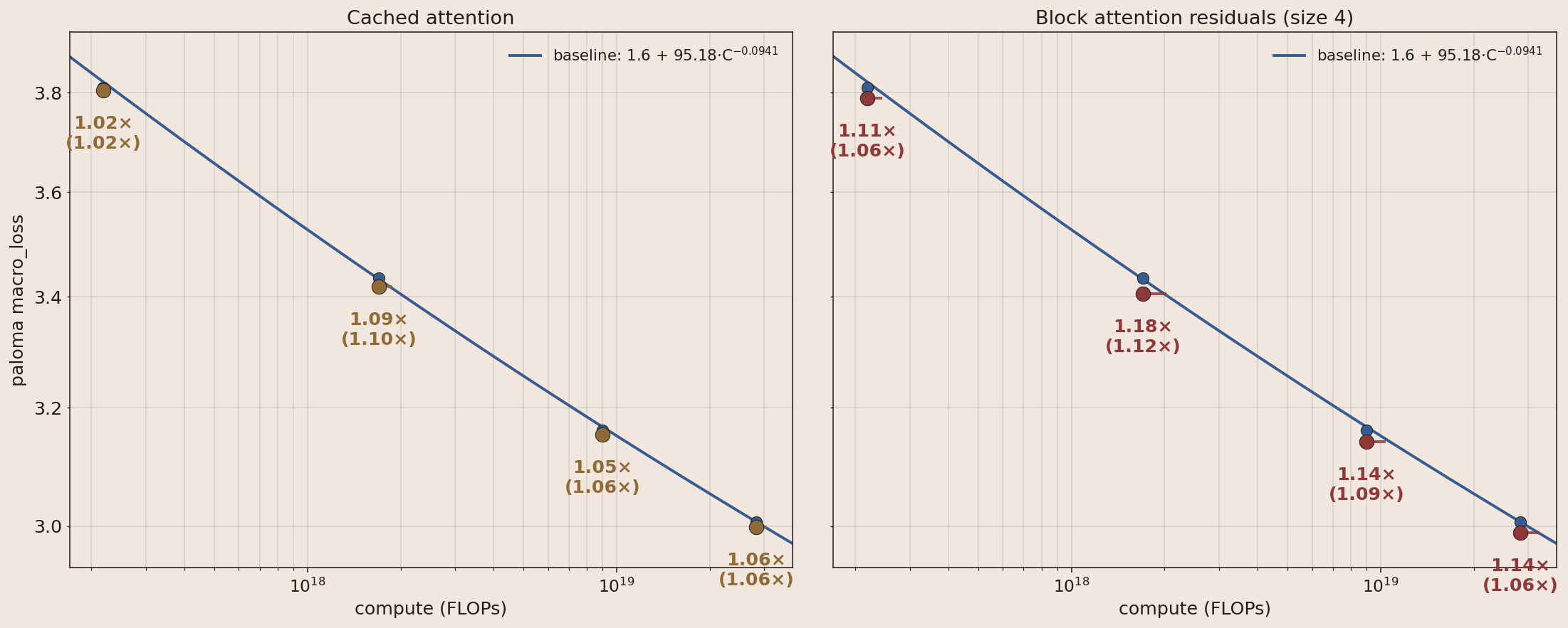 Cached attention and block attention residuals (size 4) vs baseline at four compute scales