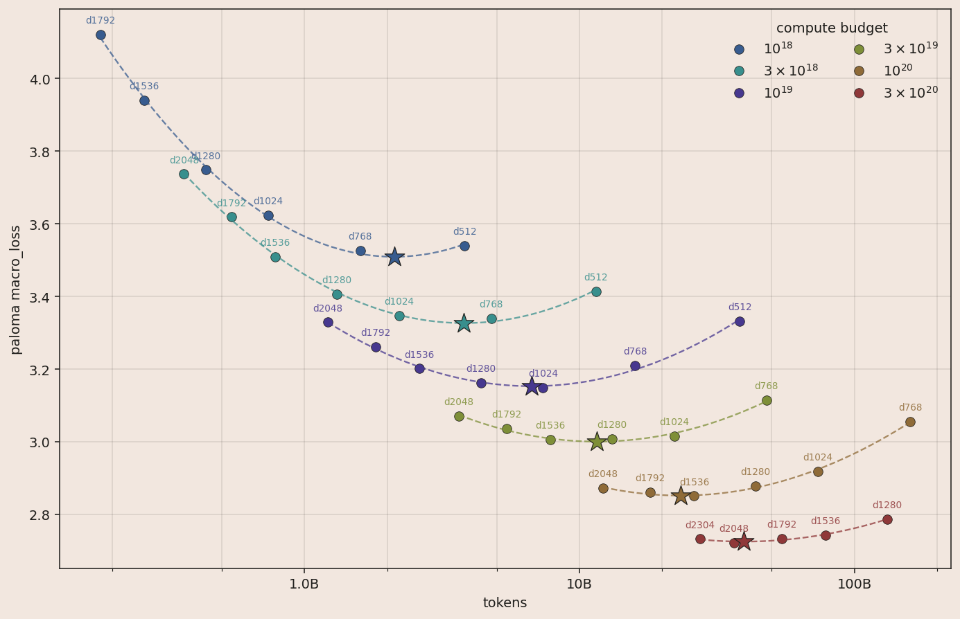 isoFLOP curves from the baseline sweep: paloma macro loss vs tokens at six compute budgets