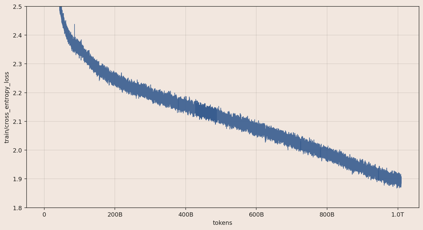 Train cross-entropy loss vs tokens for the 1e23 MoE run