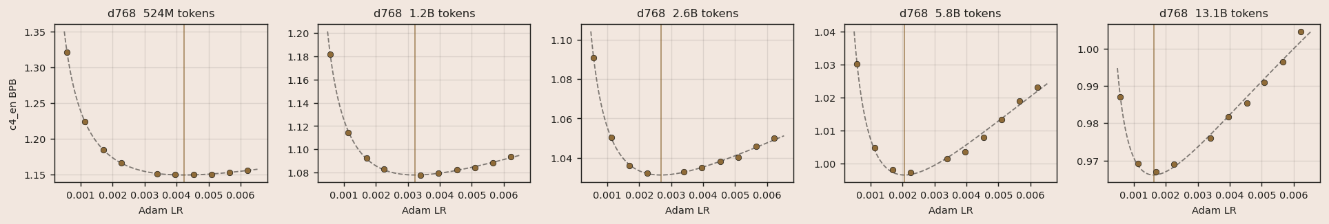 Per-cell BPB vs Adam LR with log-quadratic fits across hidden dims and token horizons