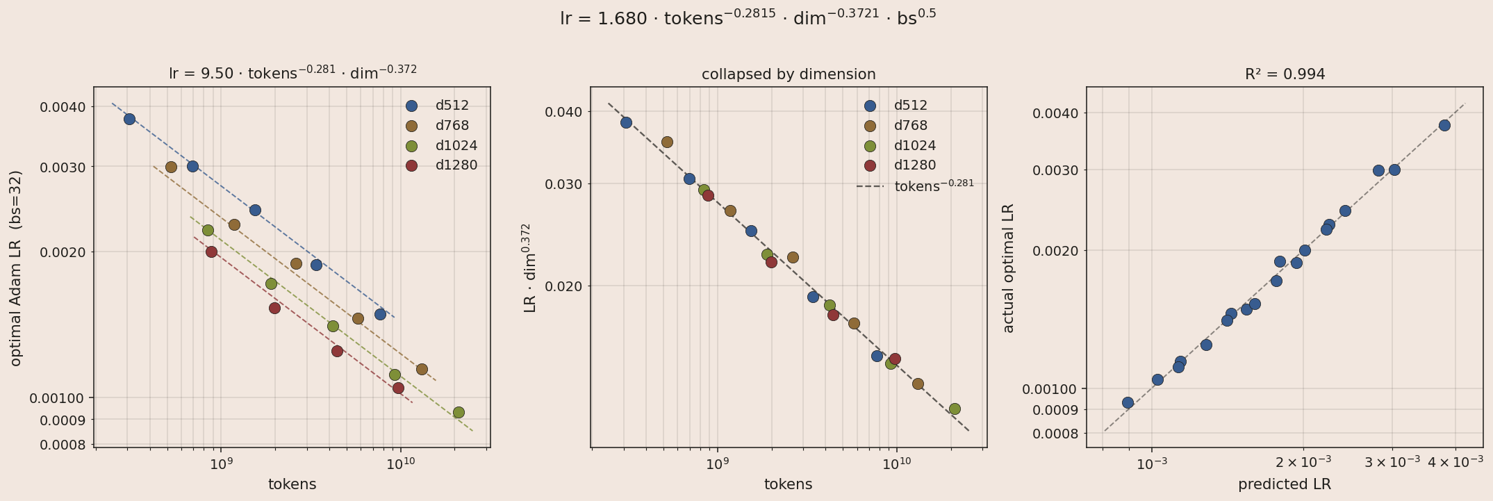 Optimal Adam LR vs tokens fitted to lr = A · tokens^tx · dim^dx · bs^0.5