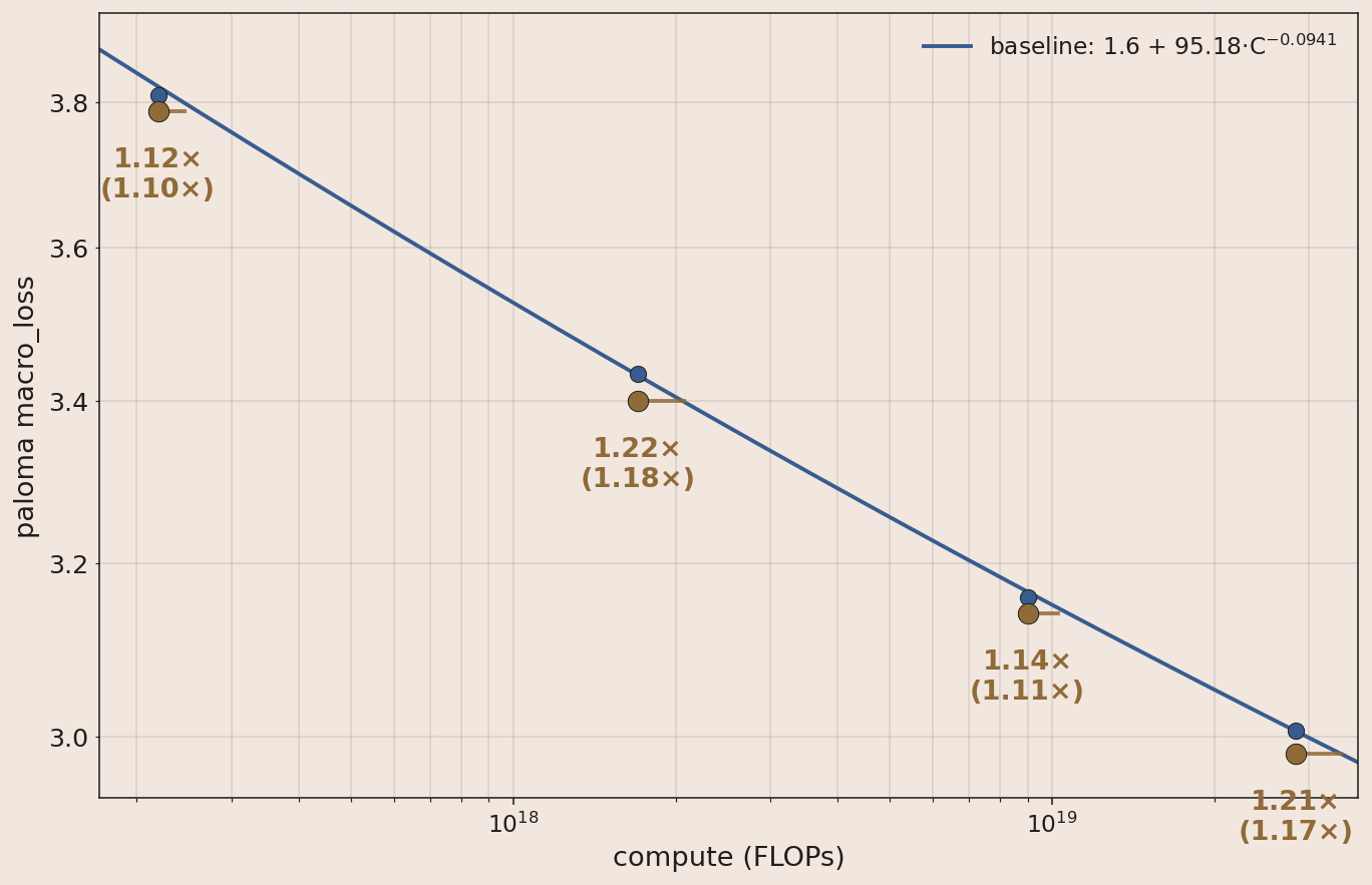 MHA (no GQA) vs baseline at four compute scales