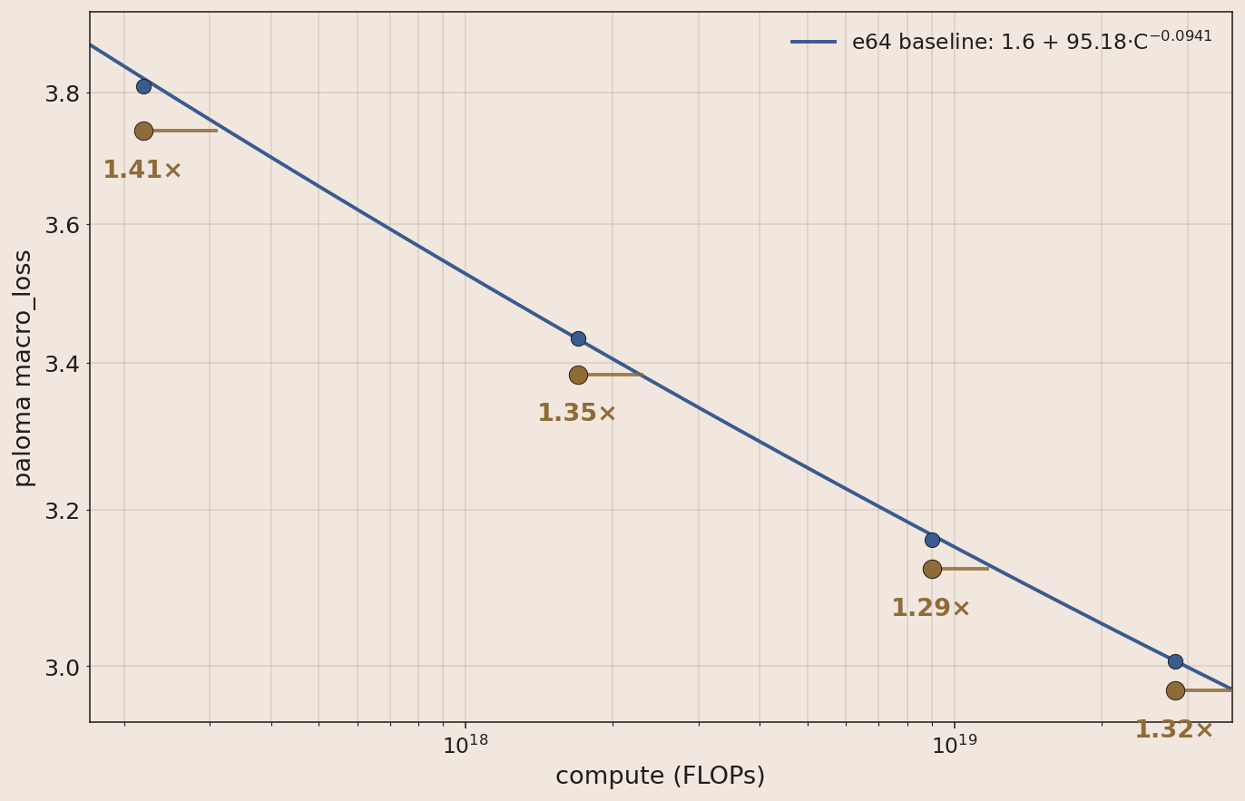 MuonH speedup vs AdamH baseline across four compute scales