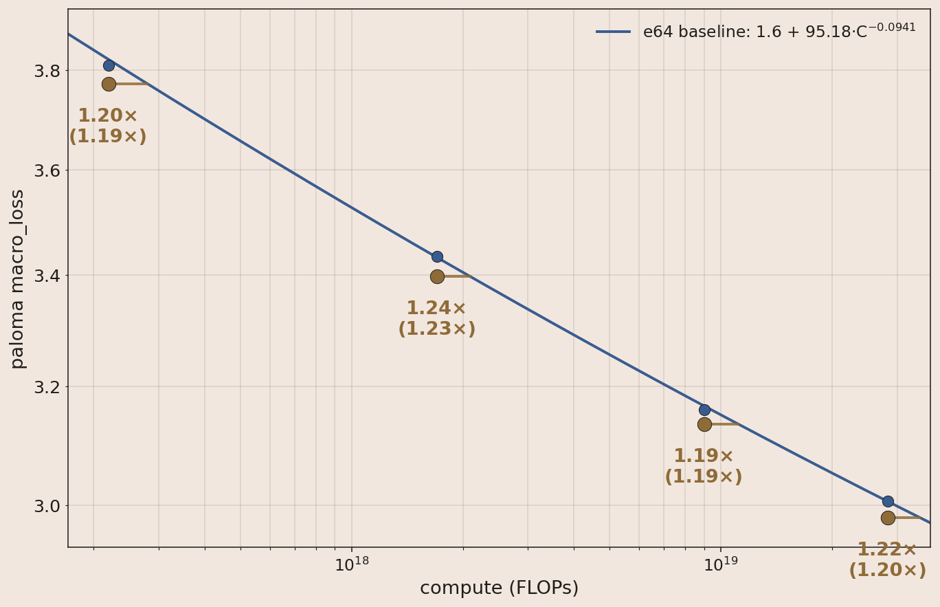 PKO + partial RoPE + last-layer variant speedup across four compute scales