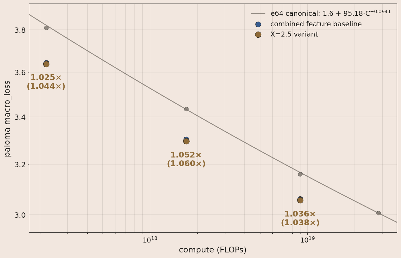 Routing renorm with X=2.5 vs combined-feature baseline across three compute scales