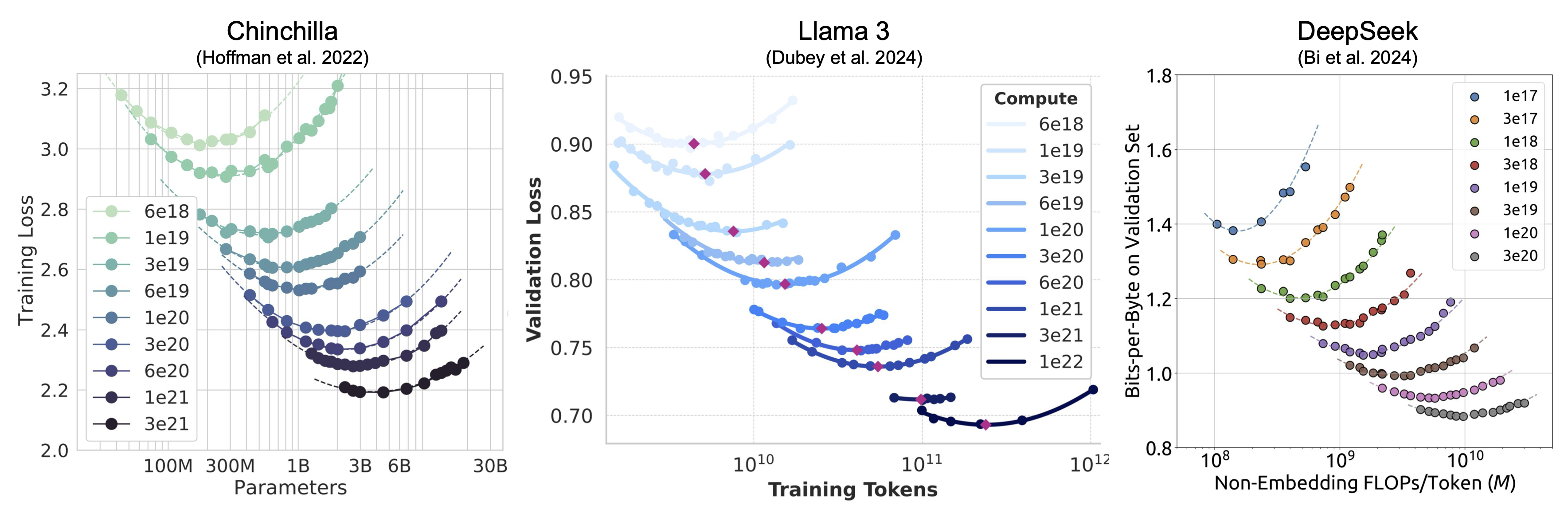 Figure 1: Isoflop Curve Examples
