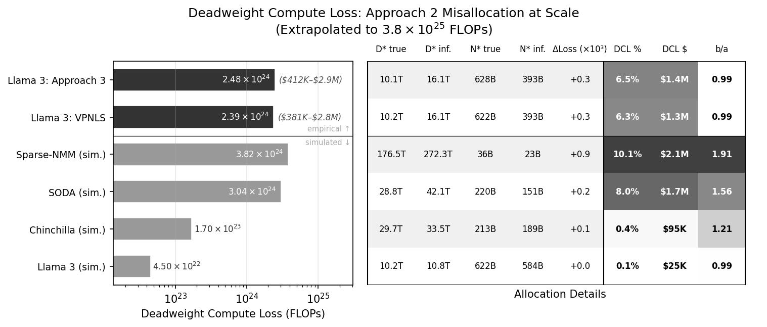 Figure 2: Misallocation Errors