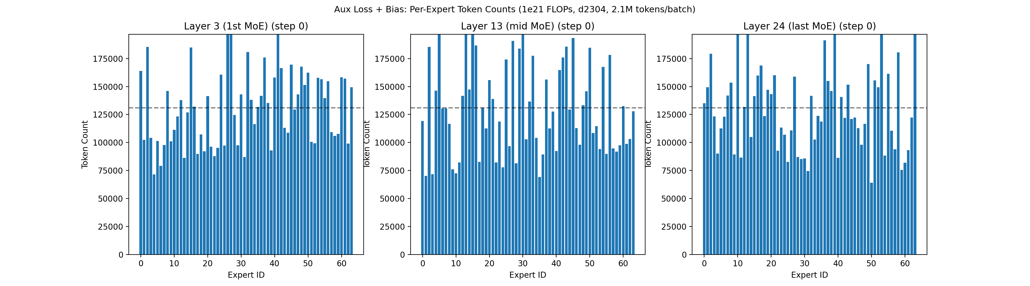 Per-expert routing counts for the 1e21 comparison run
