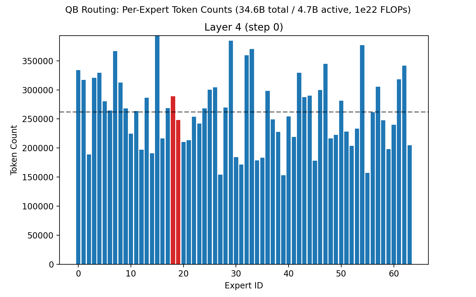 Layer 4 per-expert token counts