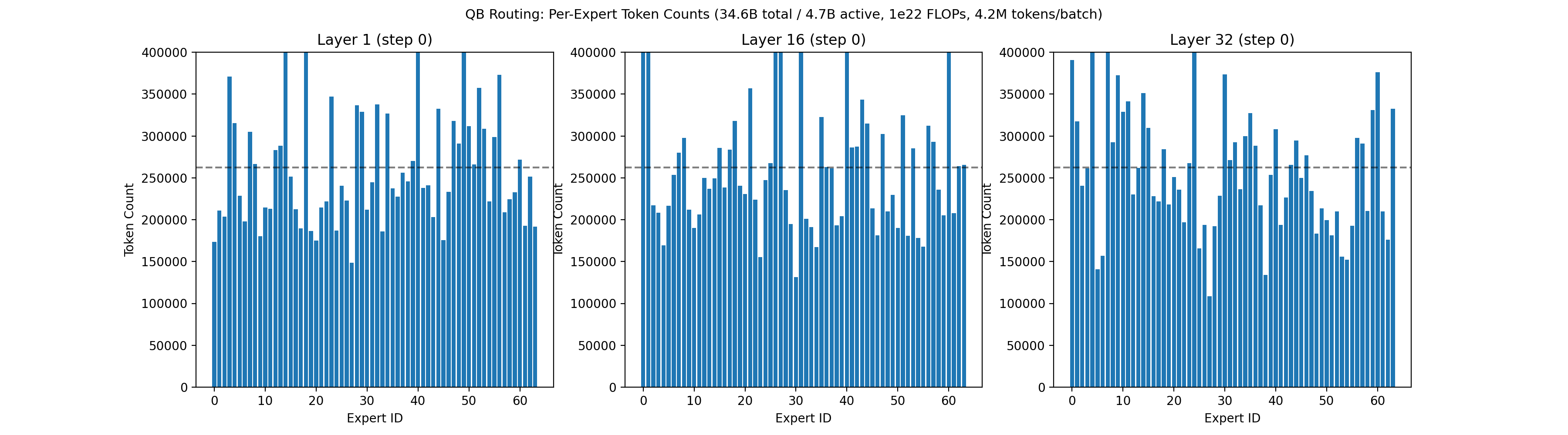 Per-expert routing counts under QB