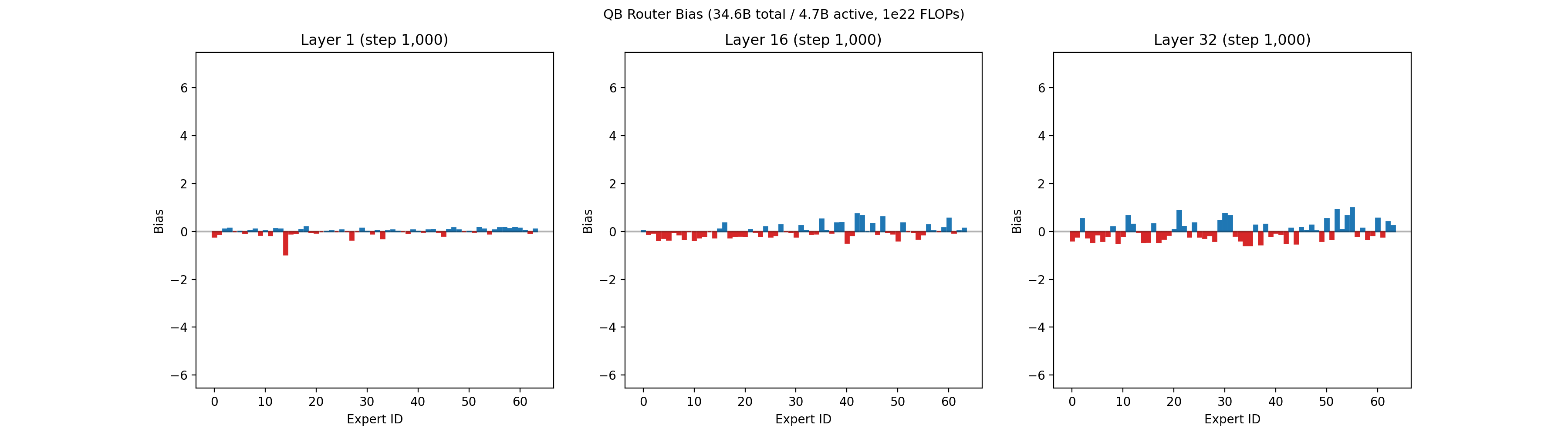 Per-expert bias terms under QB