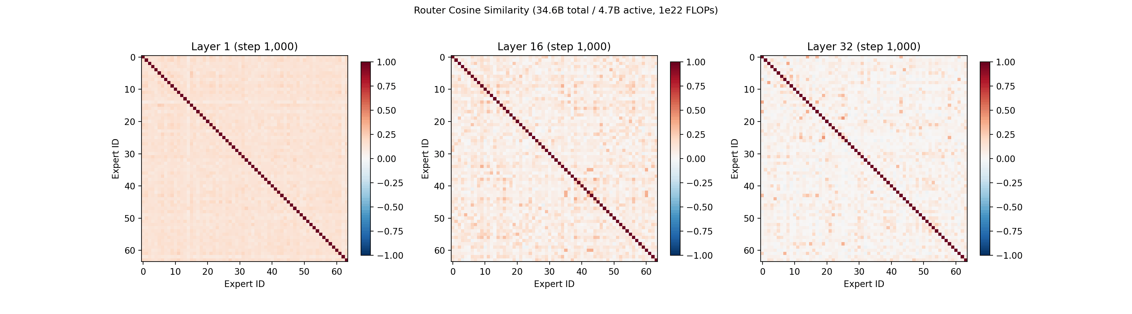 Pairwise cosine similarity of routing vectors