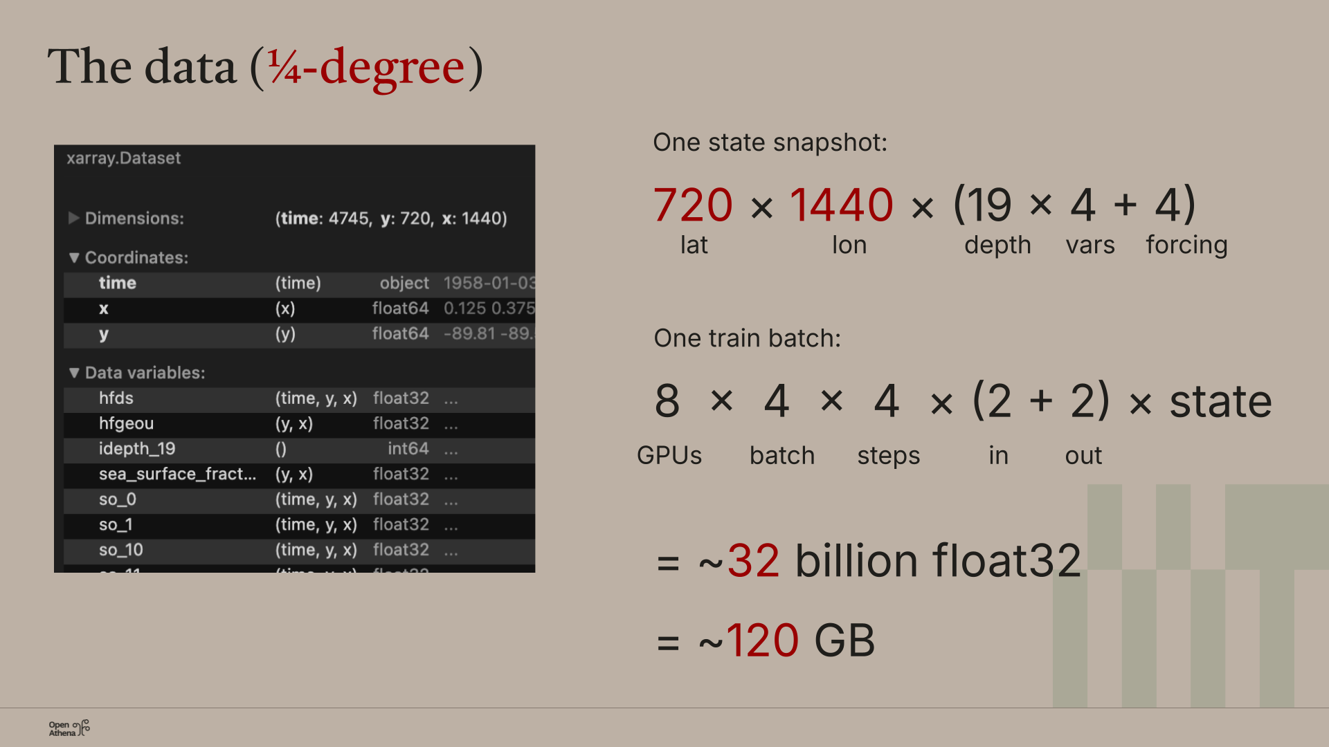 Breakdown of a training batch at quarter degree resolution