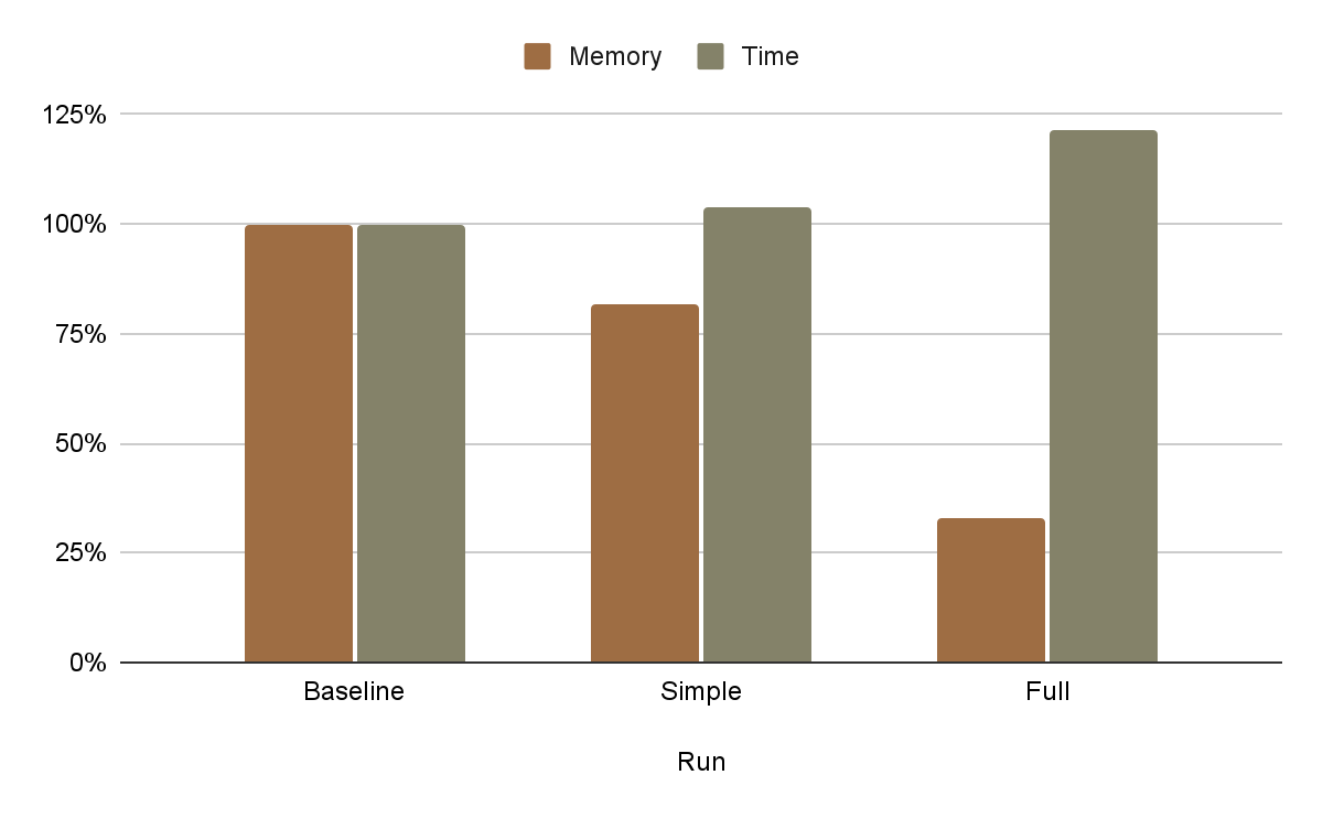 Chart comparing memory freed and time cost across checkpointing modes