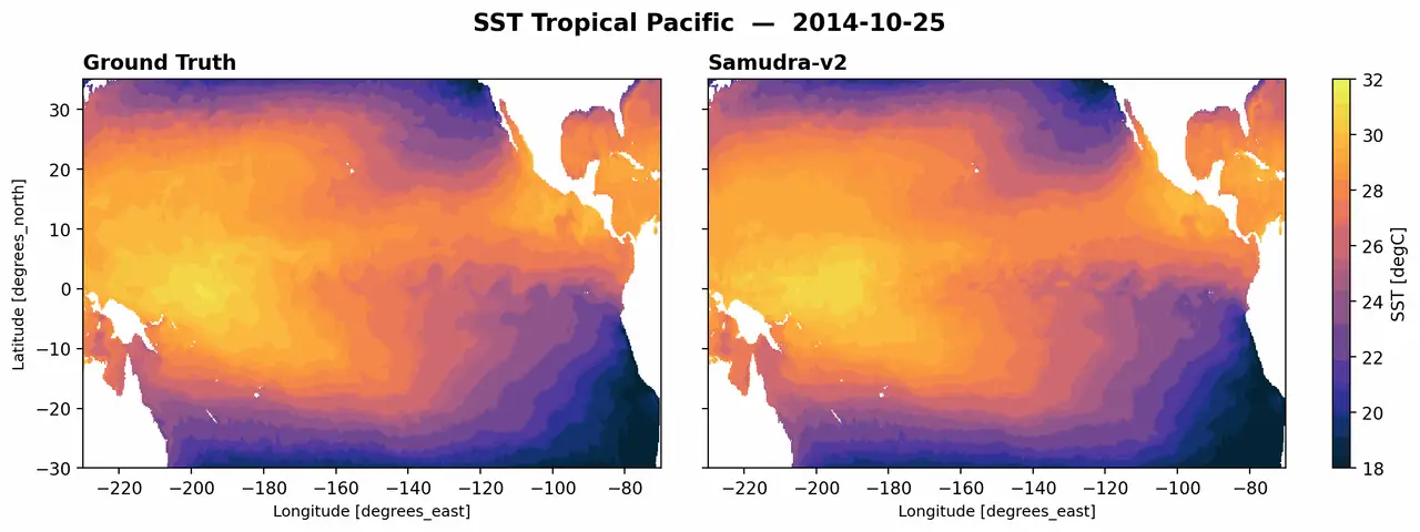 Samudra 2 predicting an 8-year forecast of sea surface temperatures over the tropical pacific at 1/4° resolution on a single GPU.