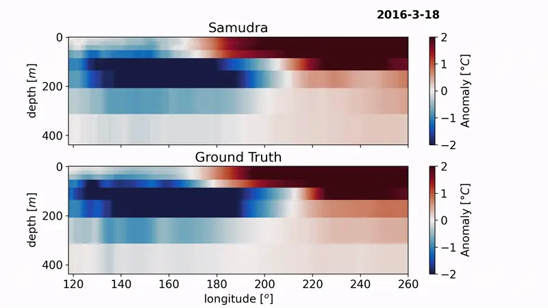 Animated depth-by-longitude temperature anomaly, comparing Samudra's prediction against ground truth over time.