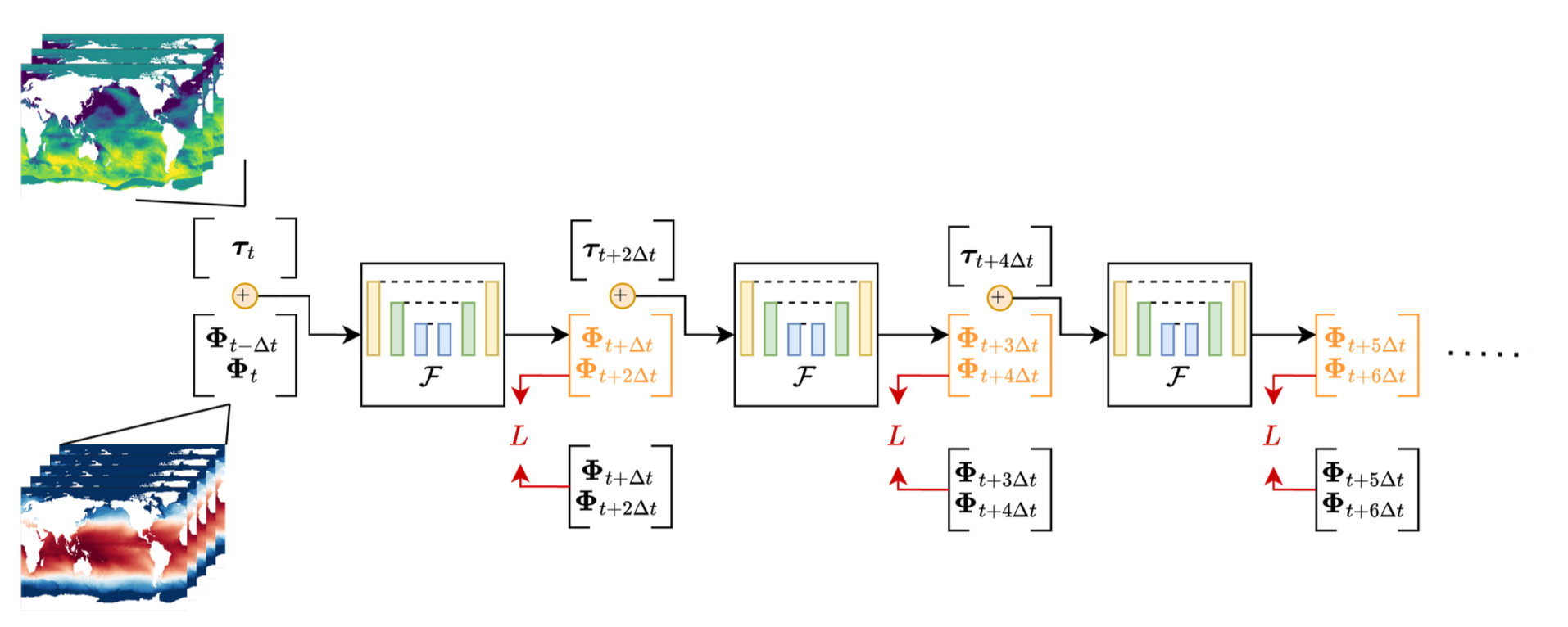Diagram of the Samudra convolutional U-Net architecture.