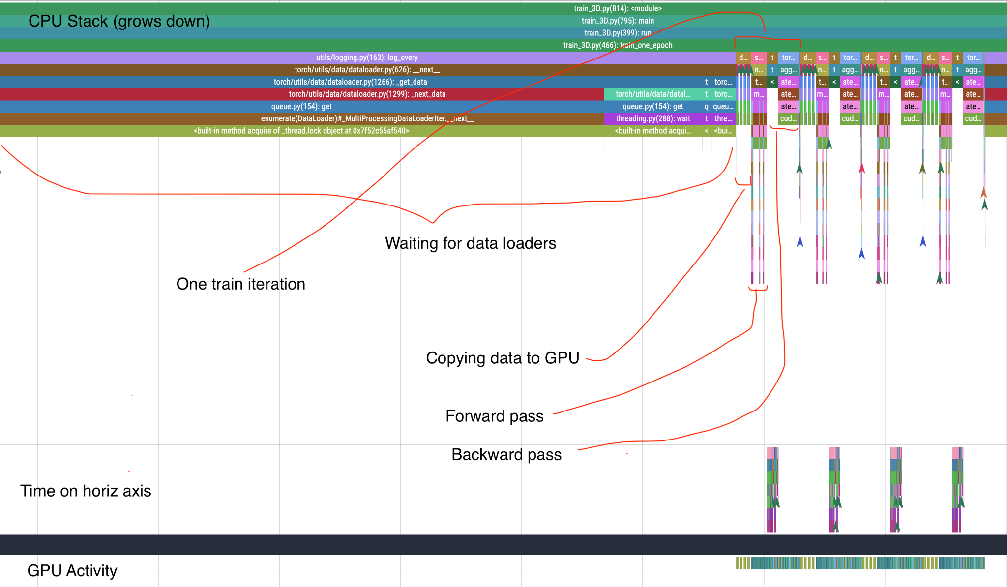 PyTorch profiler trace of a single training iteration, dominated by data loading