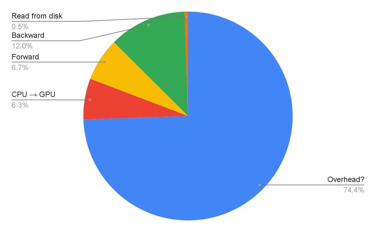 Chart of the share of each training step spent waiting on the data loader